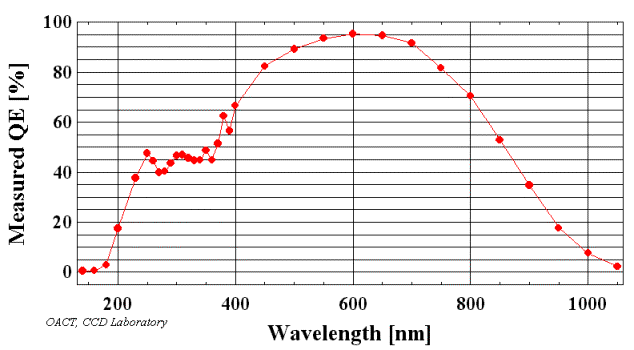 Quantum efficiency