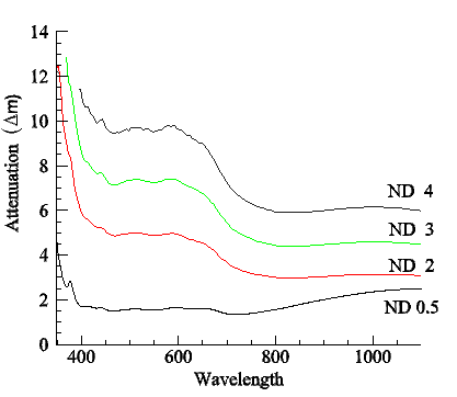 SARG Neutral filters set