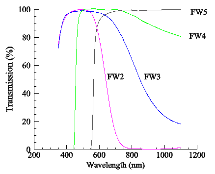 SARG light rejection and order sortening filters set