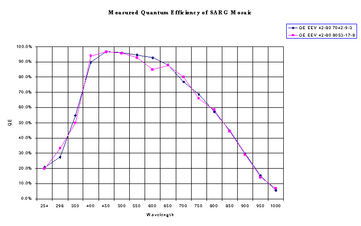 Measured QE for CCD1