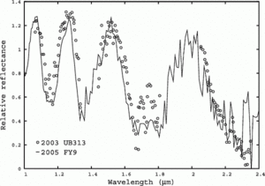 Near infrared spectrum of 2005 FY9