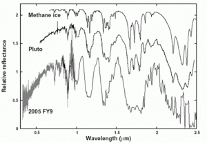 The spectrum of 2005 FY9