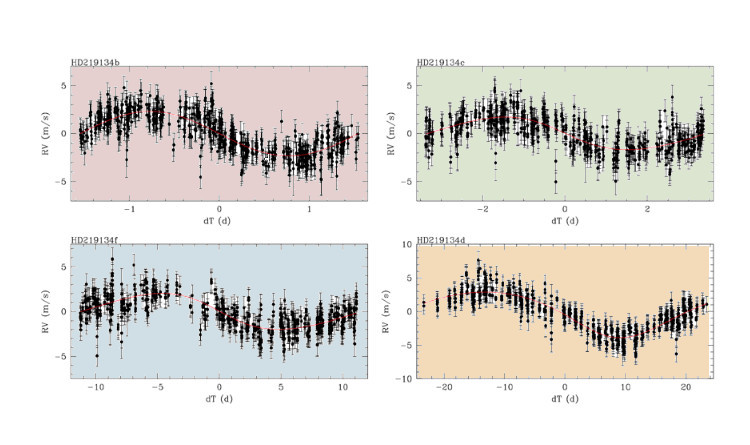 Time-folded radial velocity measurements of HD 219134