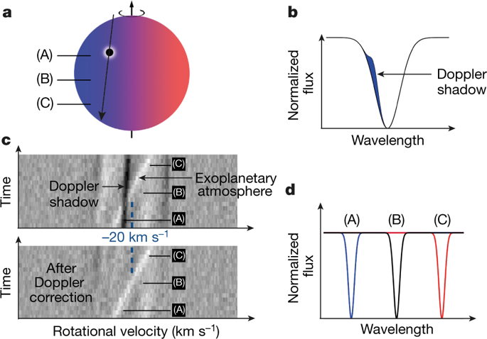 Schematic of the orbital geometry of the exoplanet