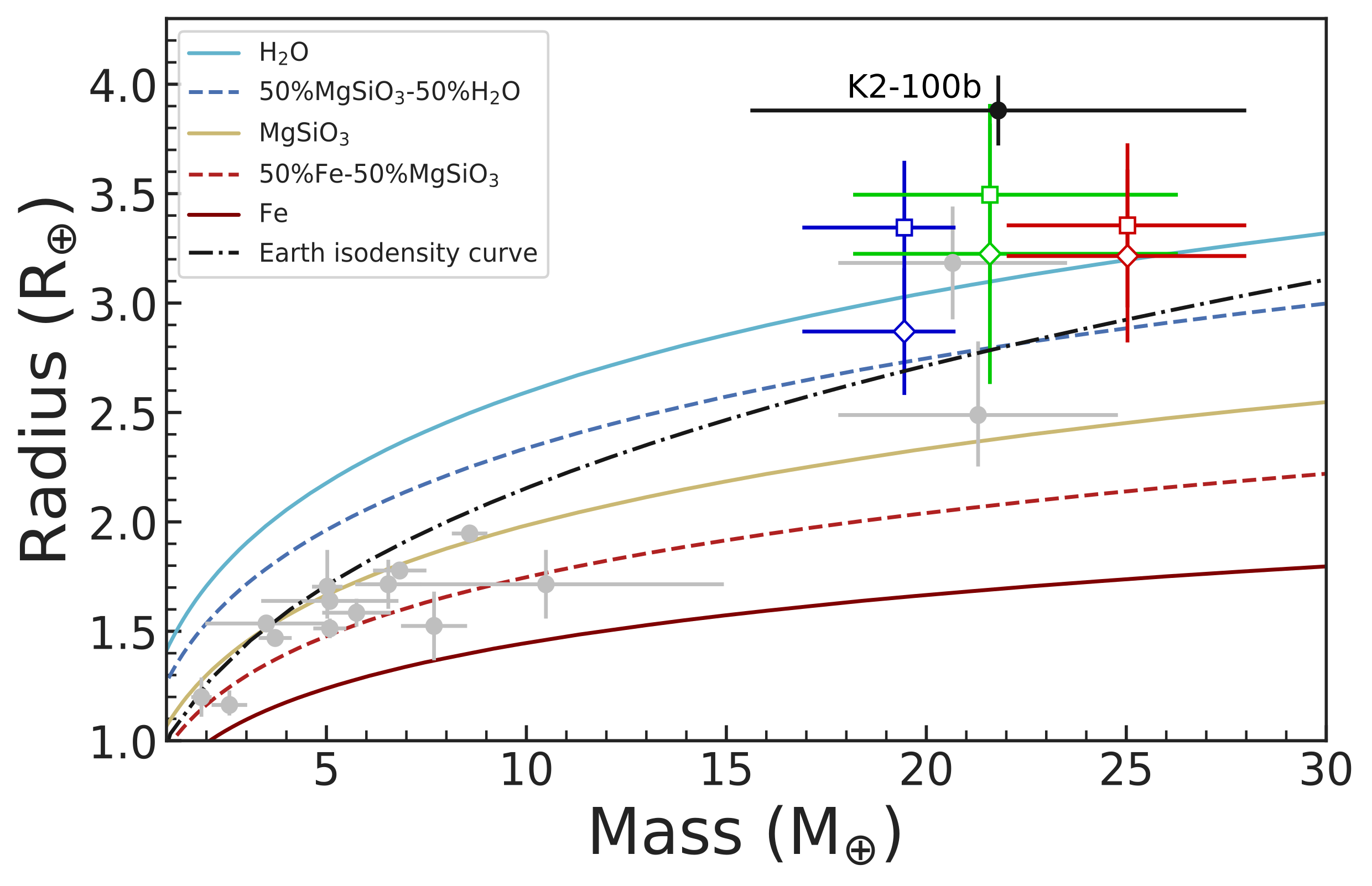 Mass vs radius diagram