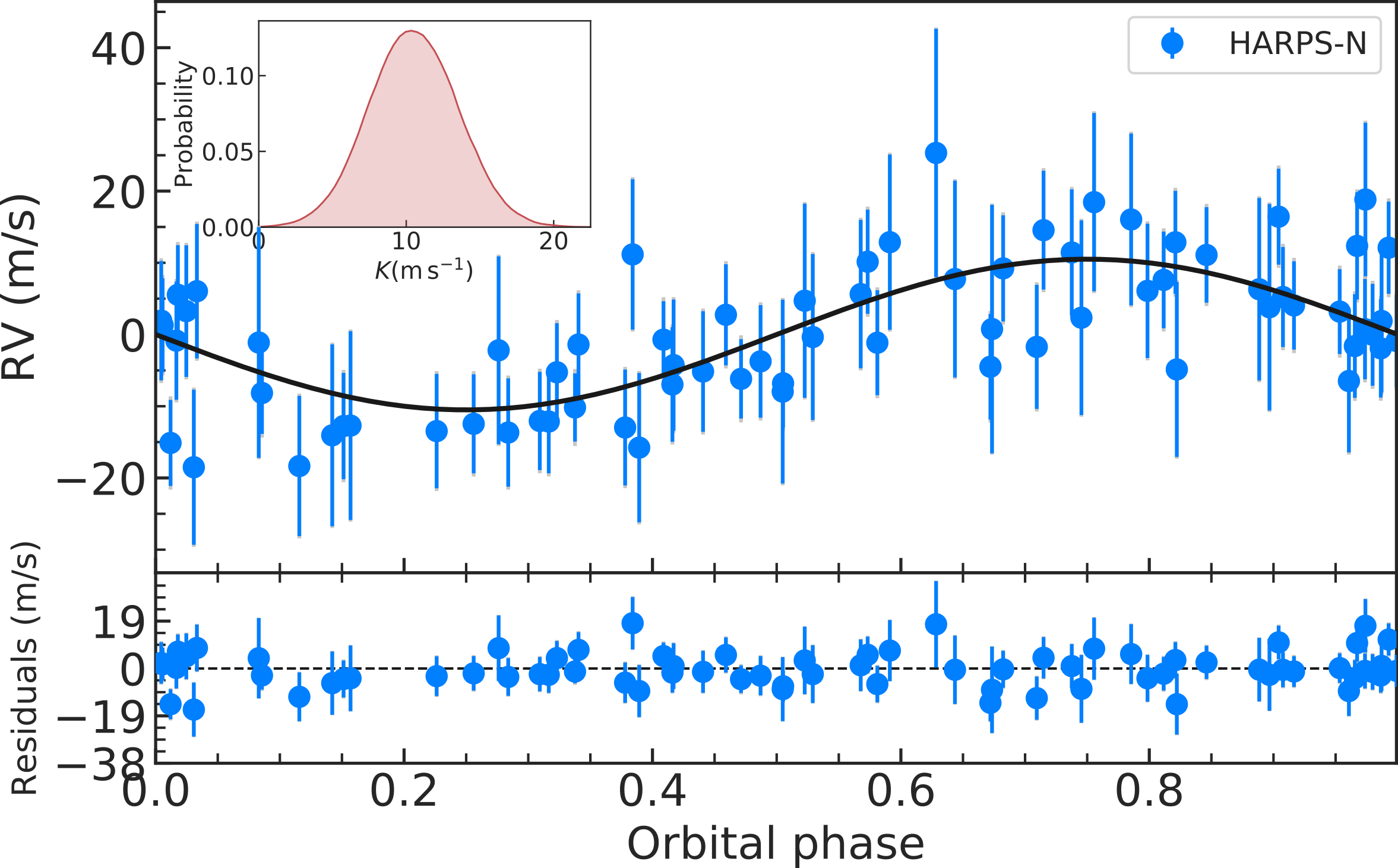 RV curve of K2-100