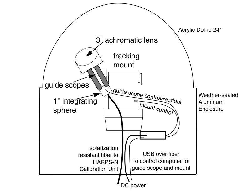 Schematic of the solar telescope