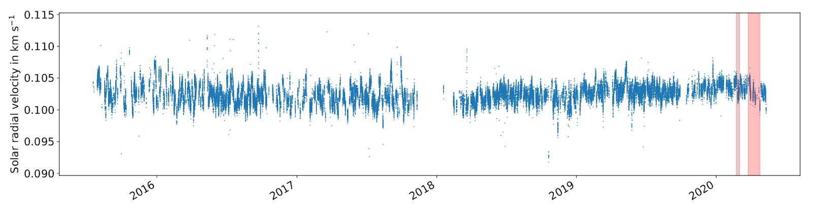 Figure shows the solar radial velocity at full 5-minute cadence