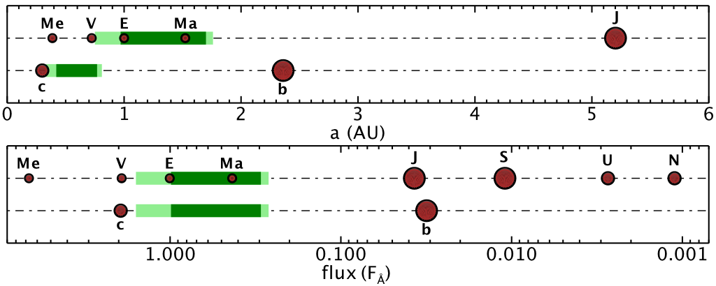 The architecture of the BD-11 4672 planetary system compared with that of the Solar System, with the conservative and optimistic span of the circumstellar habitable zone shown as dark and light green areas.