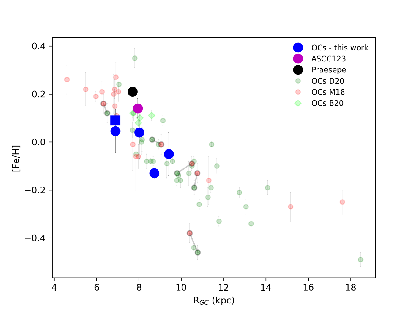 Radial metallicity gradient