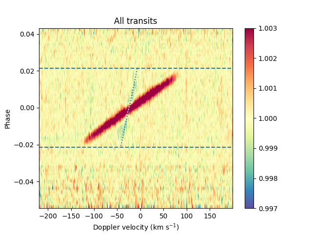 Mean line profile tomography