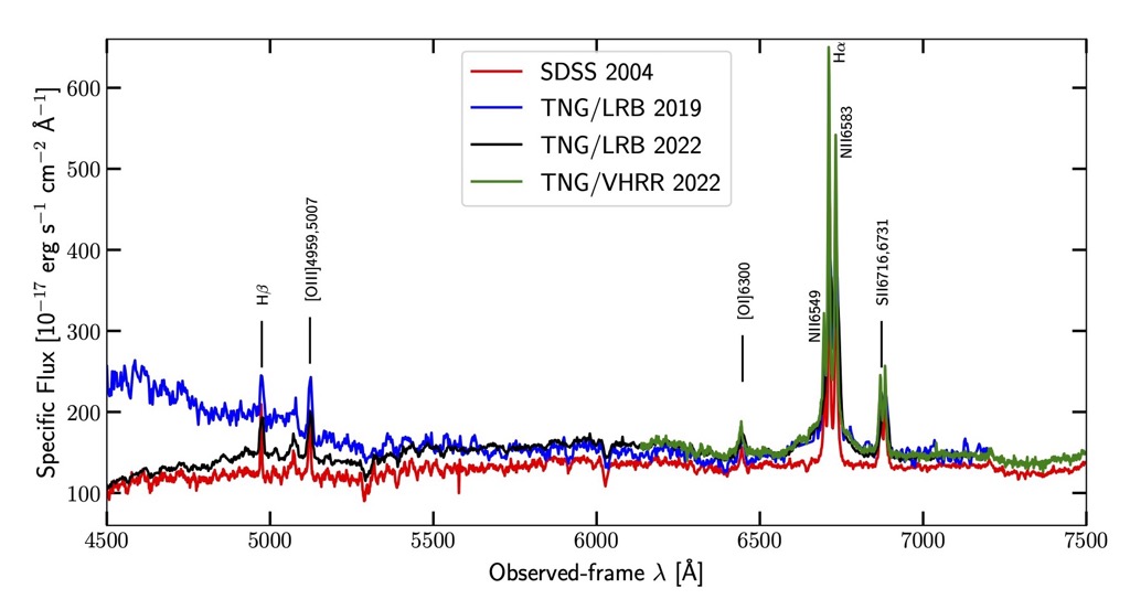 Comparison of the SDSS 2004 spectrum (red) with the
        spectra acquired at the TNG