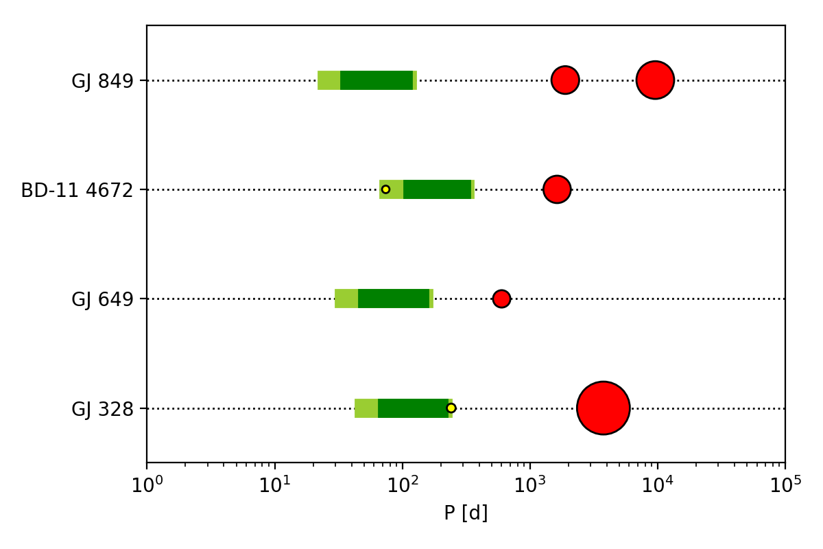 Orbital architecture plot