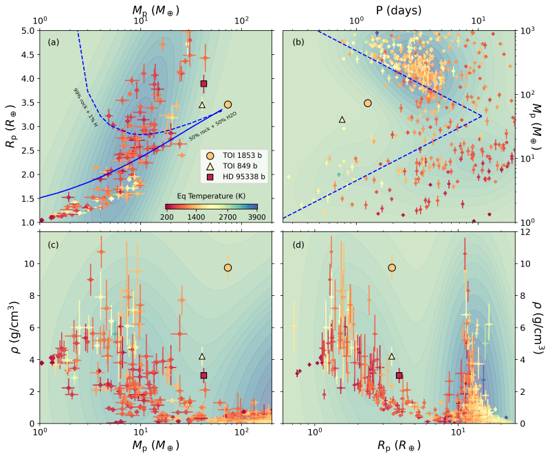 Diagram of known transiting planets, updated with TOI-1853b