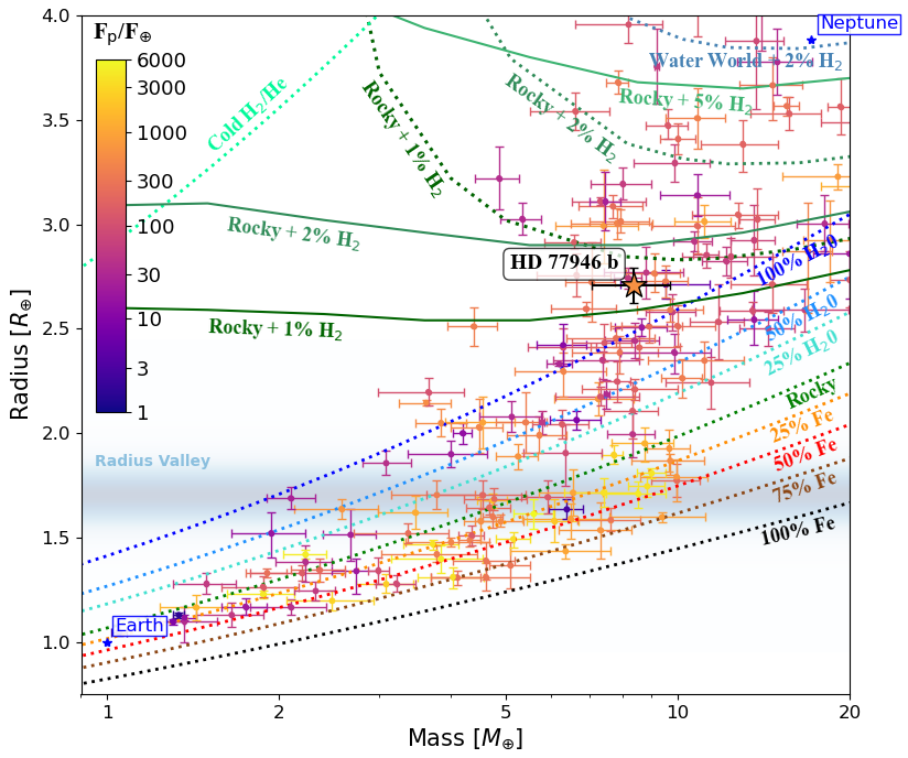 M-R diagram for HD 77946 b