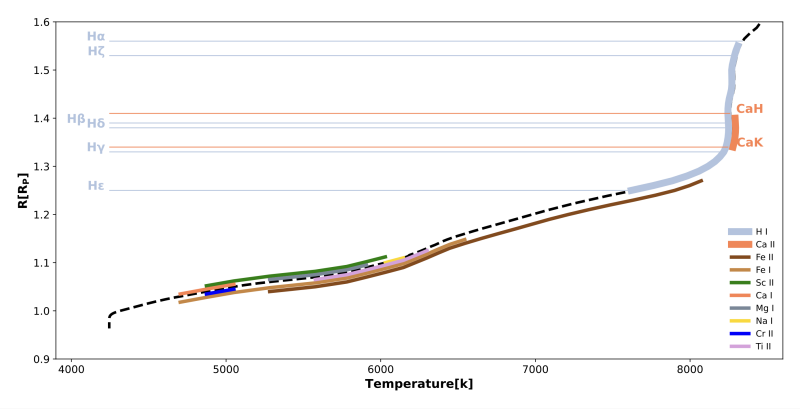 Height distribution of detected chemical species
    expressed in planetary radii (Rp)