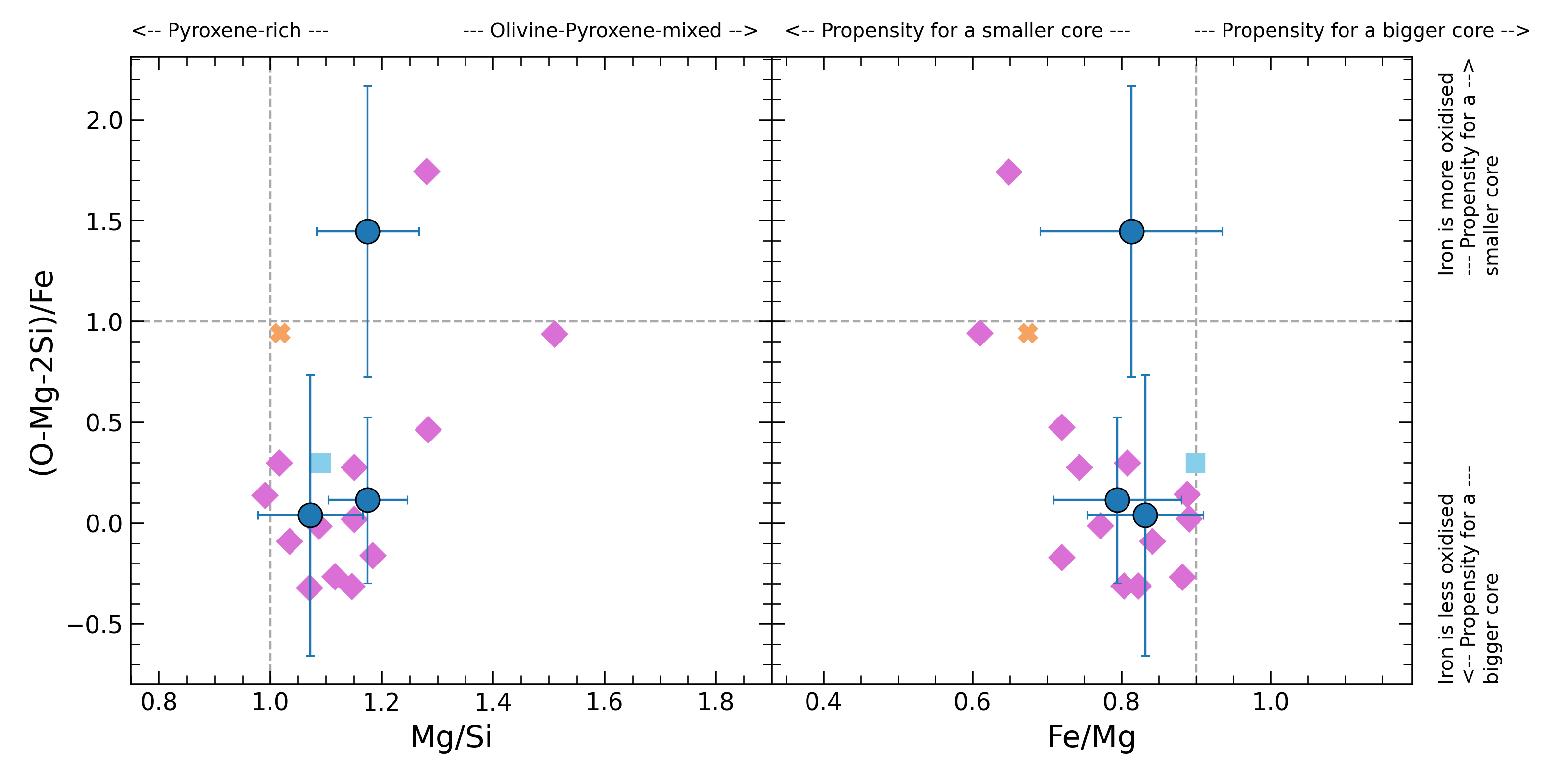 Distribution of the analyzed targets