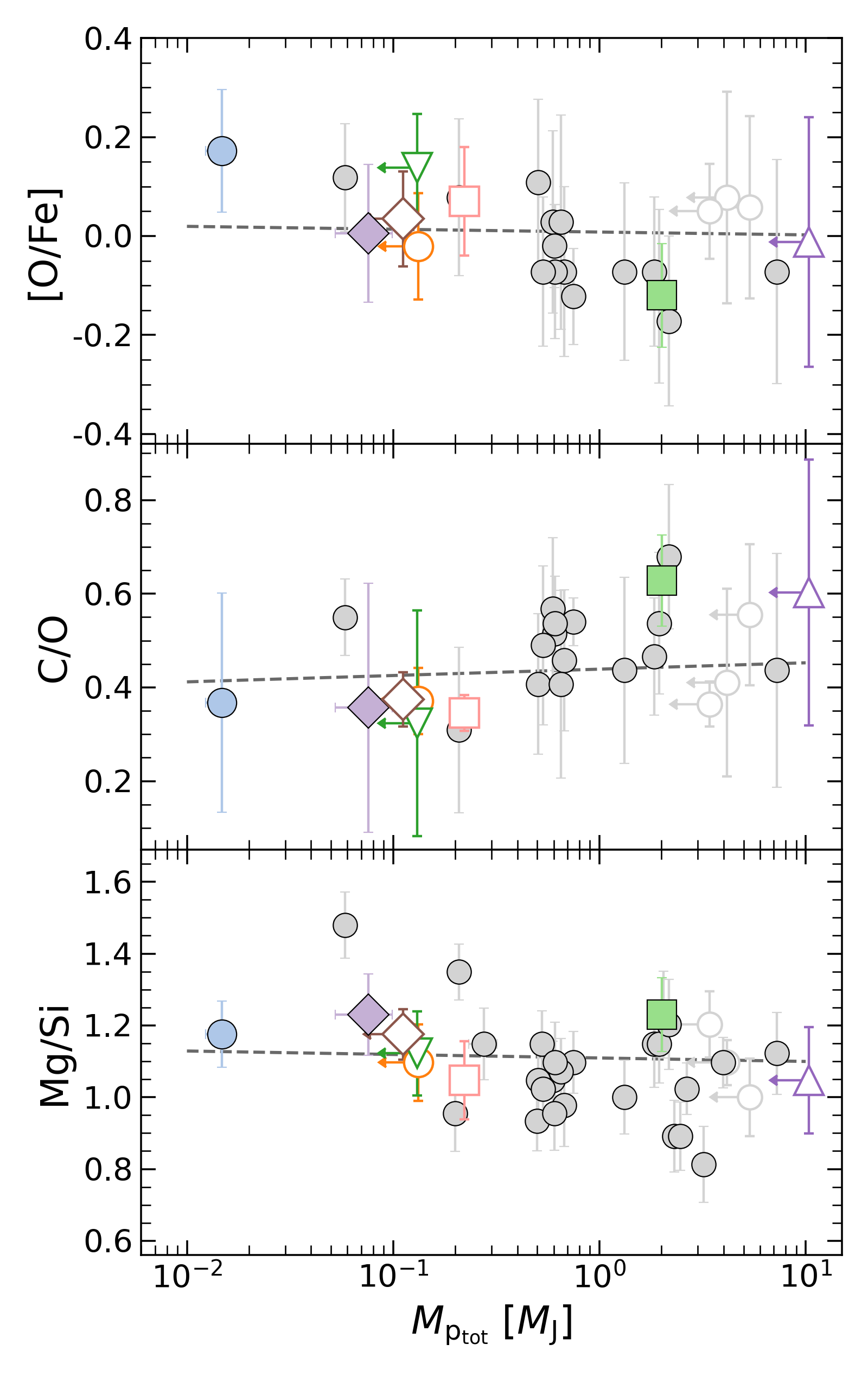 Distribution of the analyzed targets