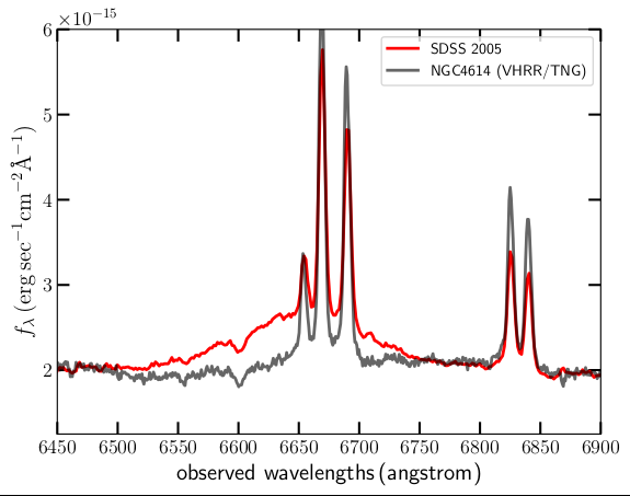 Comparison between the archival spectrum of the Sloan Digital Sky Survey taken in 2005 (red curve) and the one taken in 2024 at the TNG with the high resolution spectrograph VHR-R (black curve). Wavelengths are the observed ones, and the spectral region reported in the plot corresponds to that of the Hα/[N II] and [S II] line complexes.
