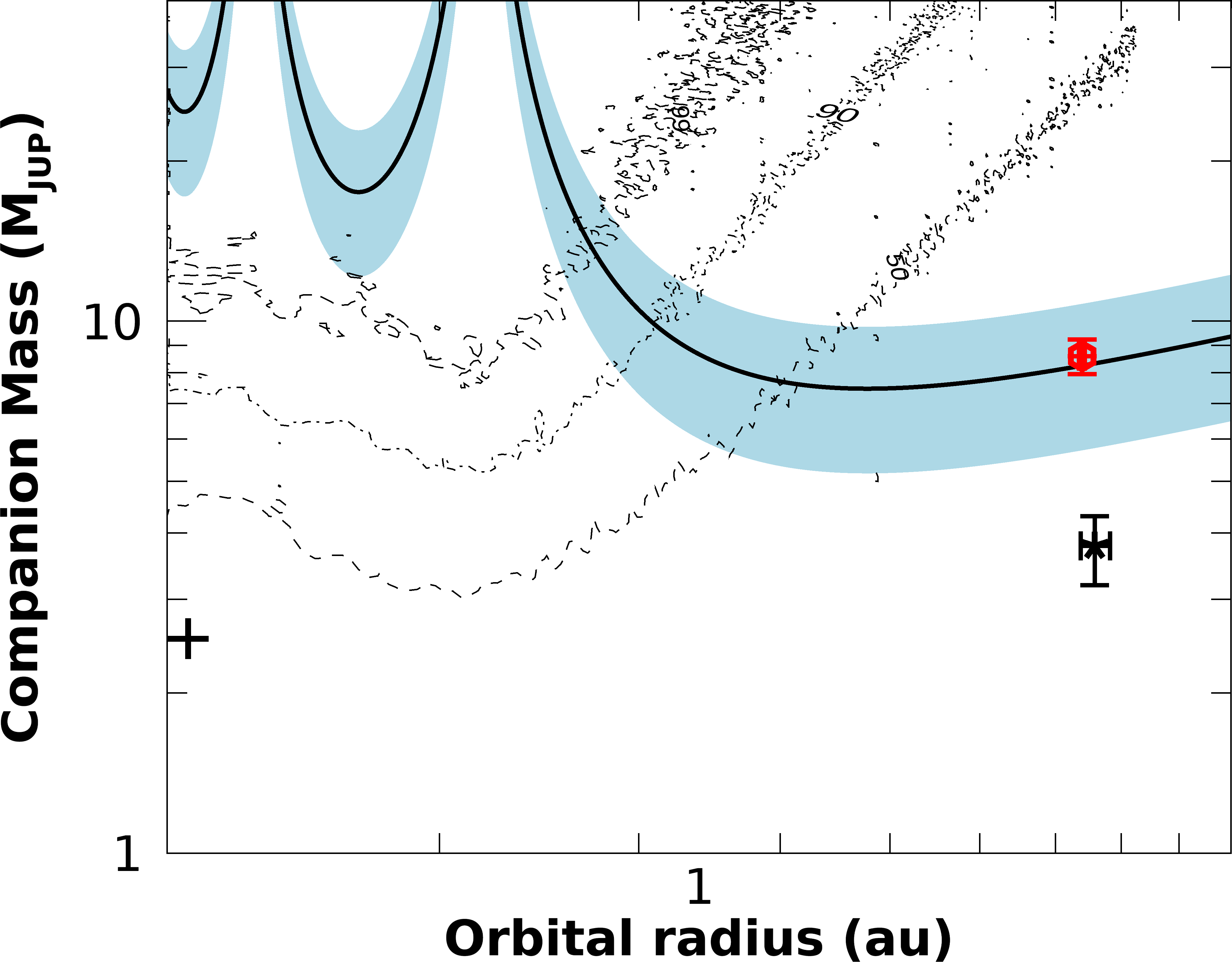 Gaia DR3 sensitivity curve with the mass and orbital radius derived for HD 75898 c