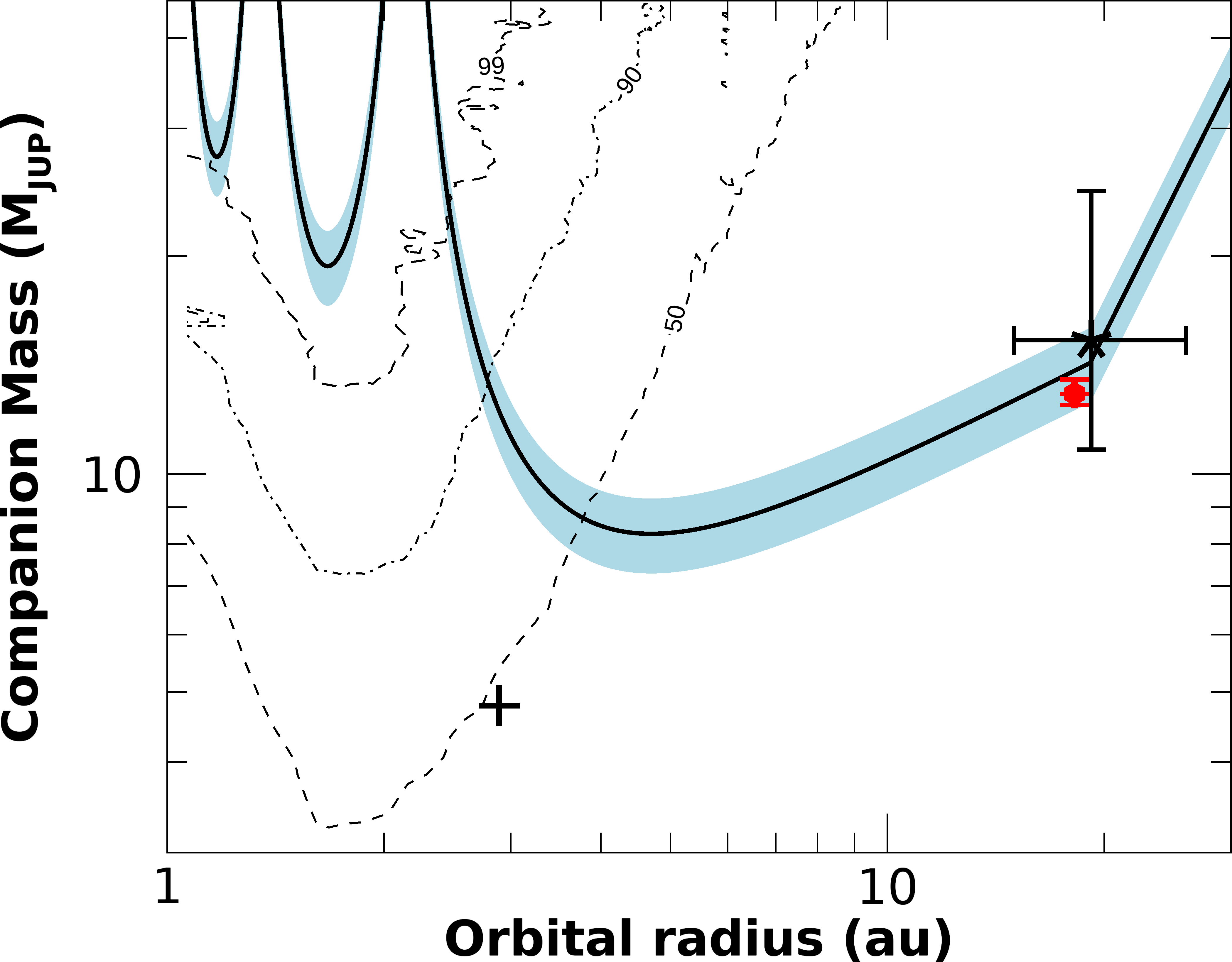 Gaia DR3 sensitivity curve with the mass and orbital radius derived for HD 11506 d