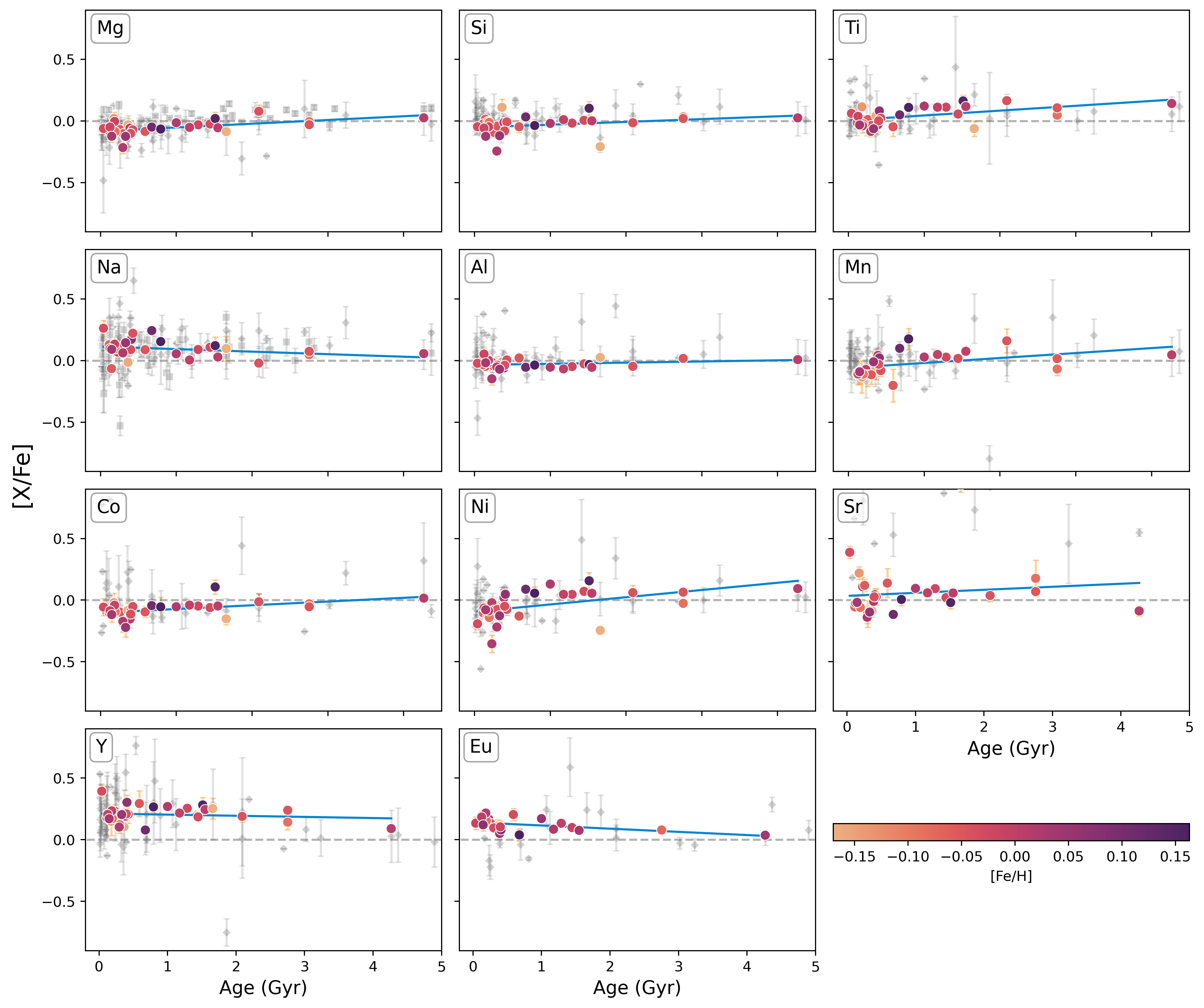 Abundance [X/Fe] ratios as a function of age. The gray diamonds represent the OCs compilation from the GALAH survey and the gray squares represent the OCs from the OCCAM project. Our results are color-coded according to [Fe/H]. Positive correlations with age are present for elements such as Mg, Si, Ti, Al, Mn, Co, Ni, and Sr, while Na, Y and Eu show a negative trend.