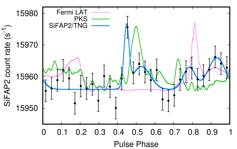Phase-aligned pulse profiles