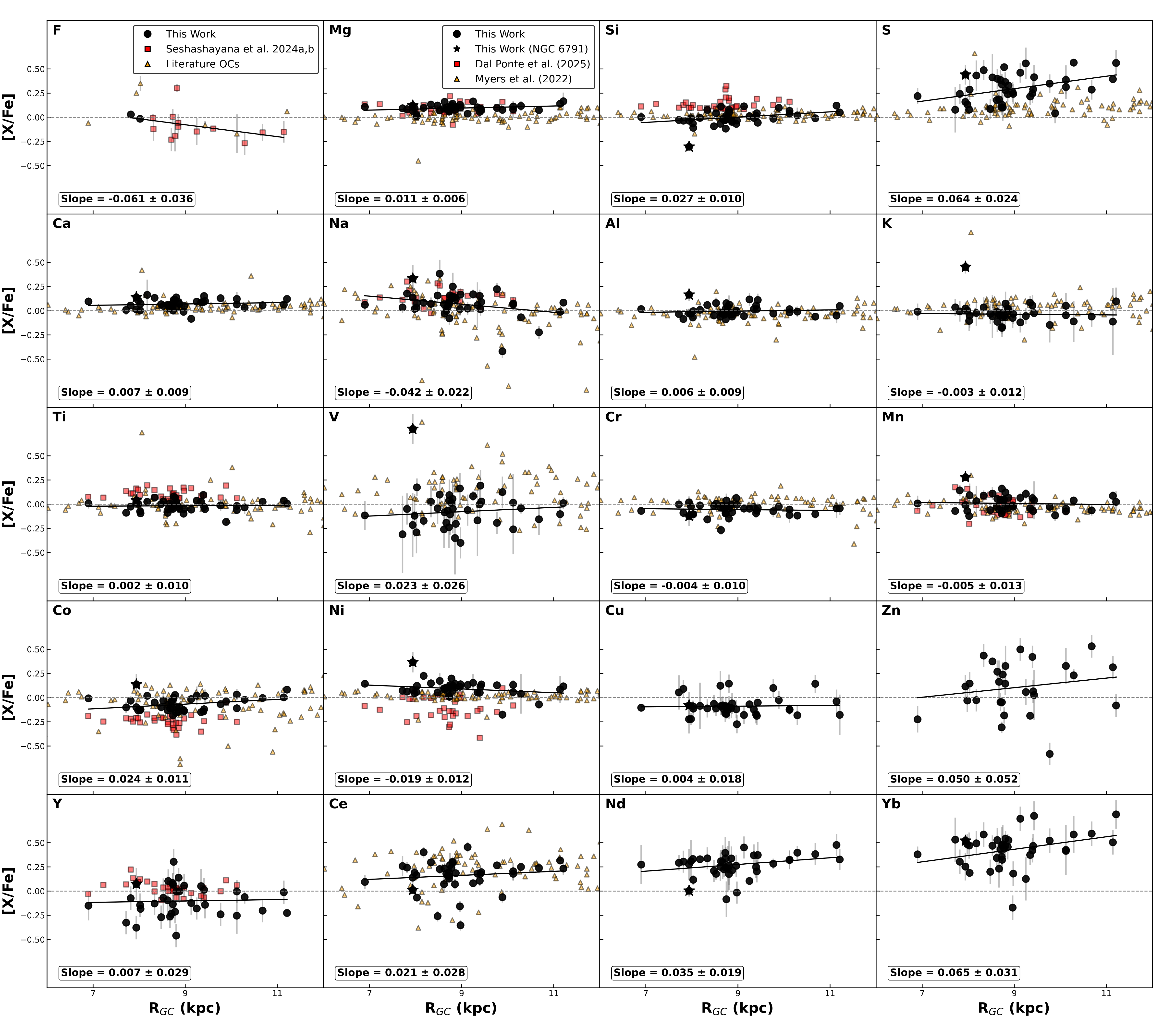 Abundance [X/Fe] values plotted against Galactocentric Radius Rgc. See paper for more details.