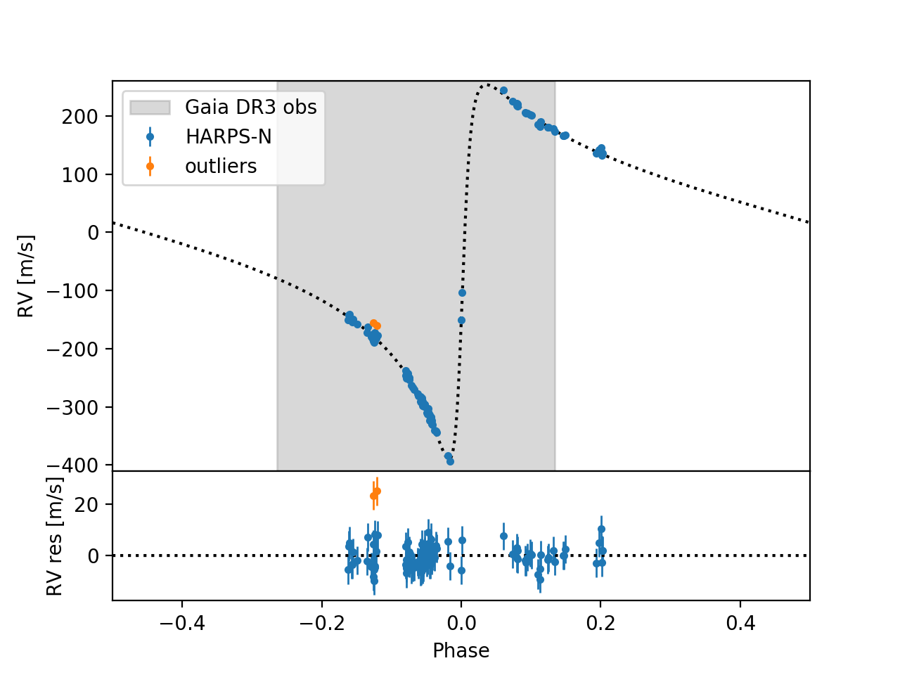Phase-folded best-fit RV one-Keplerian model
