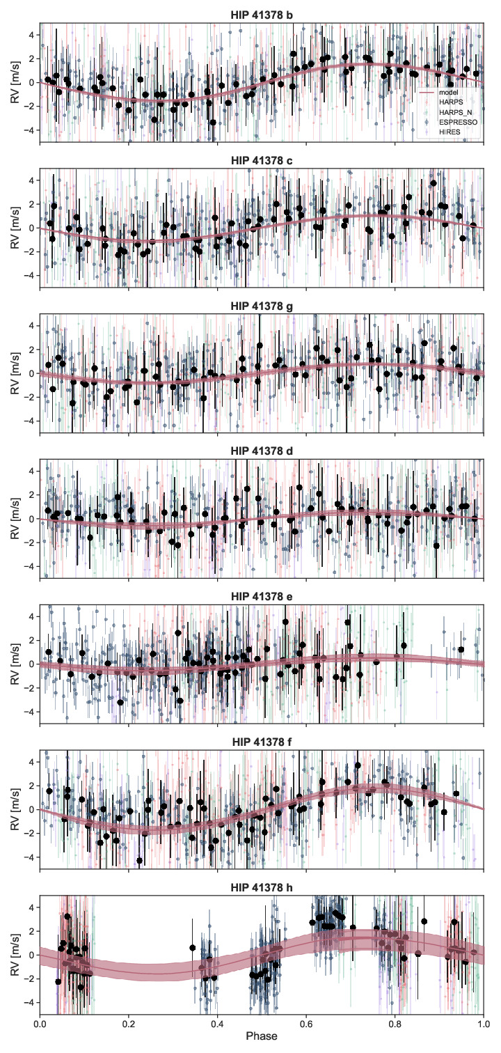 HIP41378 phase plot