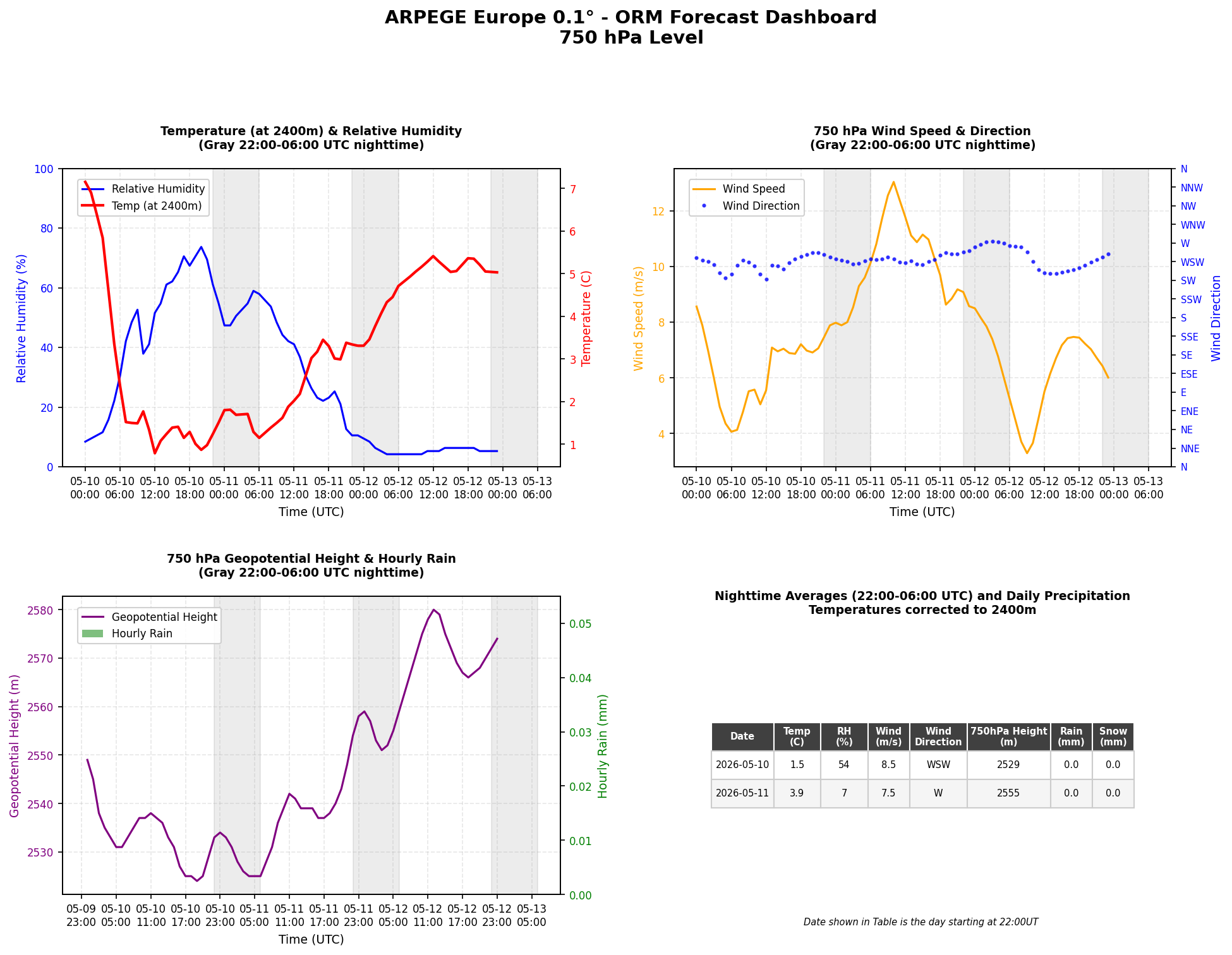 ORM Forecast Arpege Model 750hPa
