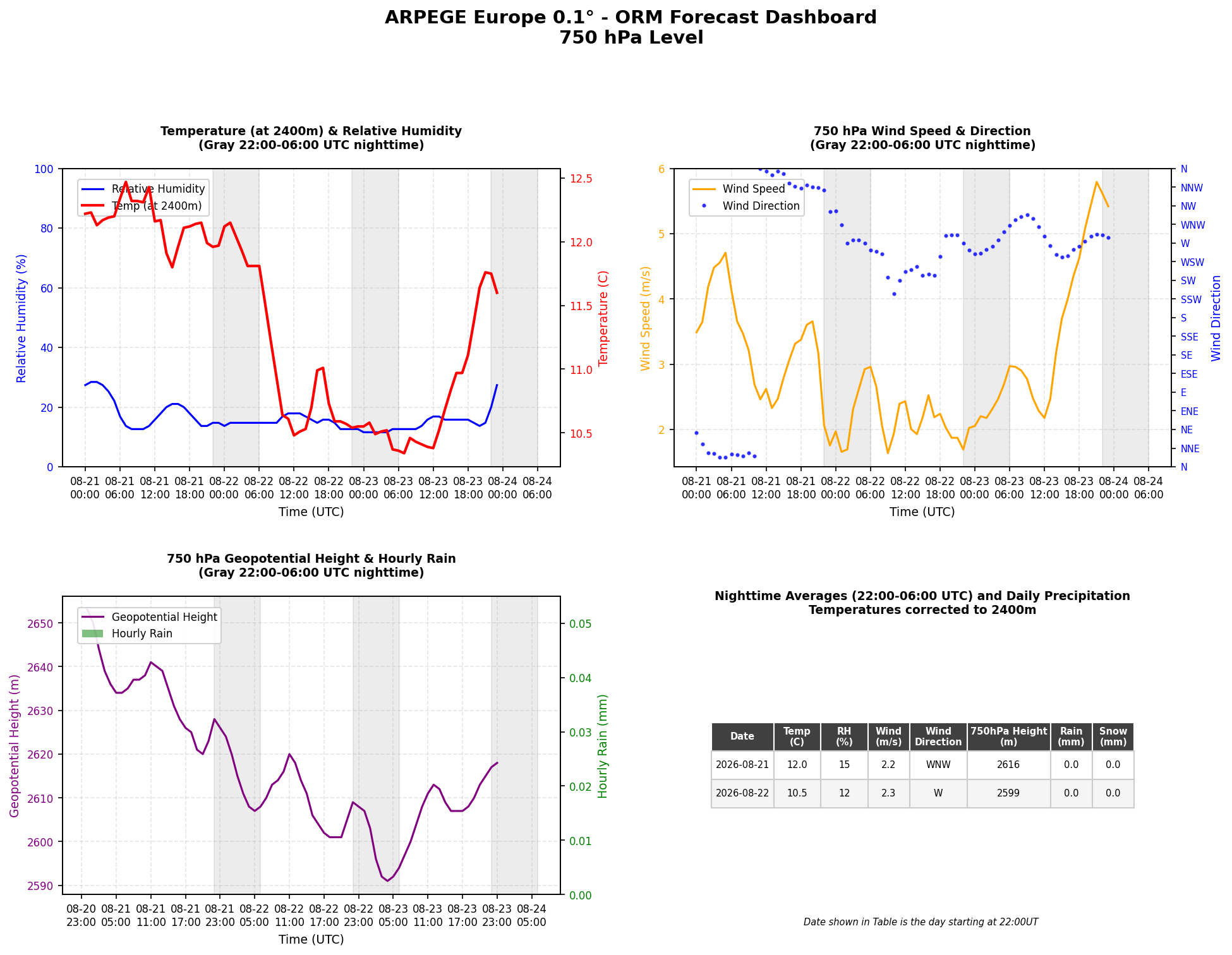 ORM Forecast Arpege Model 750hPa