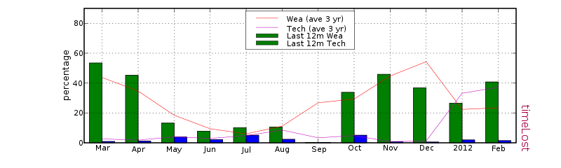 Lost time for the TNG