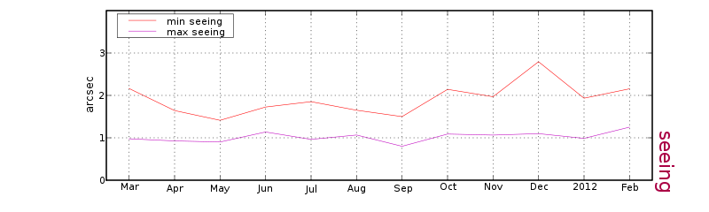 Seeing Average for the TNG
