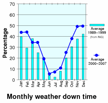 Weather Average for the TNG